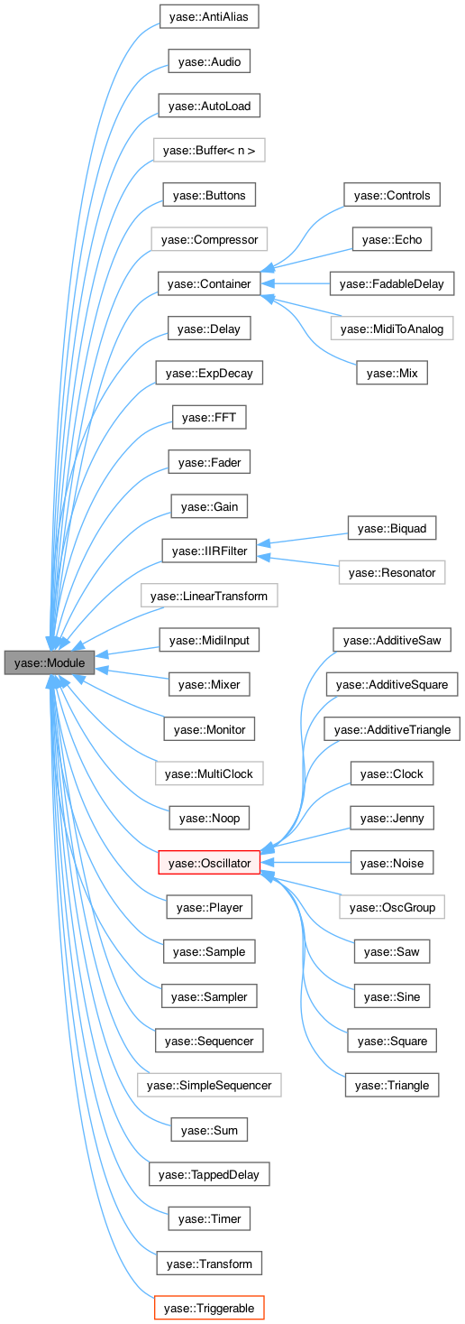 Inheritance graph